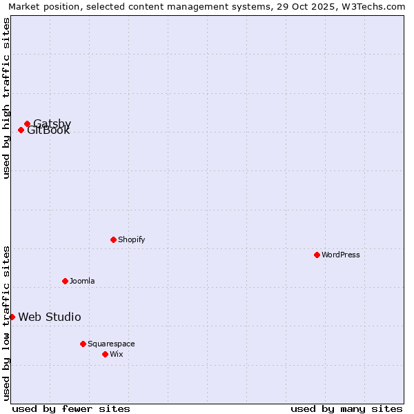 Market position of Gatsby vs. GitBook vs. Web Studio