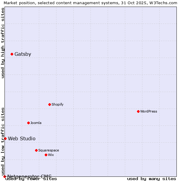 Market position of Gatsby vs. Web Studio vs. Netgenerator CMS