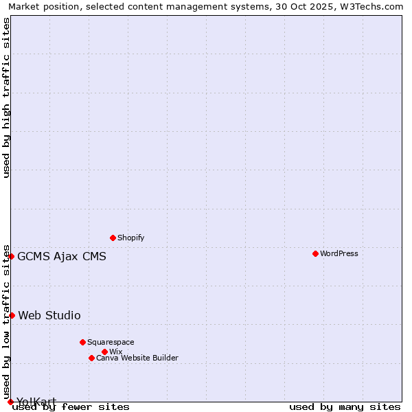 Market position of Web Studio vs. GCMS Ajax CMS vs. Yo!Kart