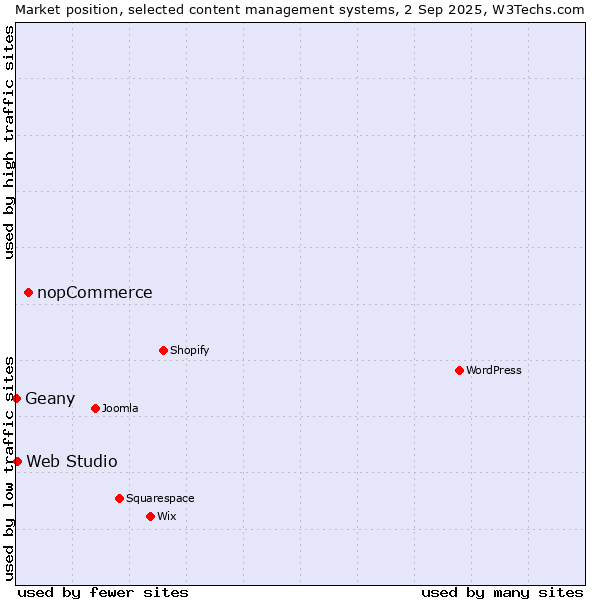 Market position of nopCommerce vs. Web Studio vs. Geany