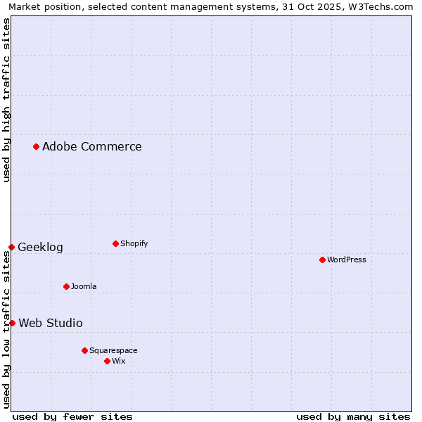 Market position of Adobe Commerce vs. Web Studio vs. Geeklog