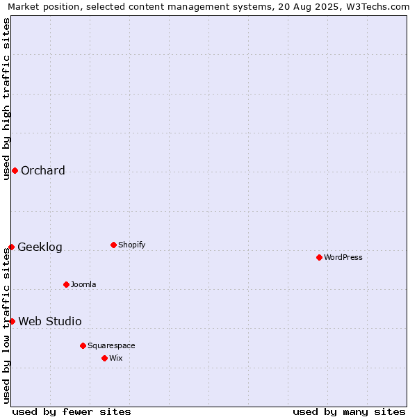 Market position of Orchard vs. Web Studio vs. Geeklog