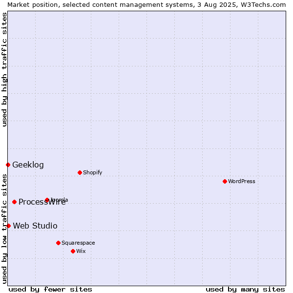 Market position of ProcessWire vs. Web Studio vs. Geeklog