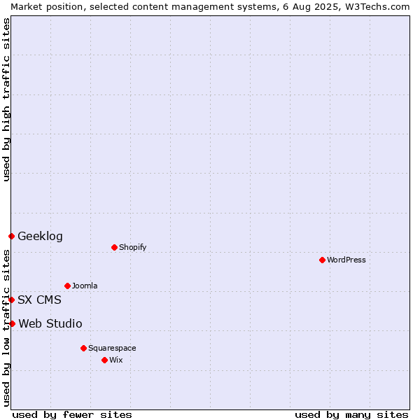 Market position of Web Studio vs. Geeklog vs. SX CMS