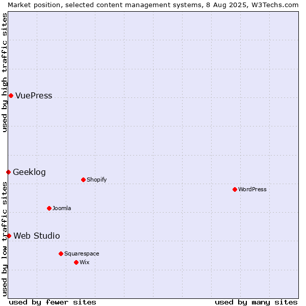 Market position of VuePress vs. Web Studio vs. Geeklog
