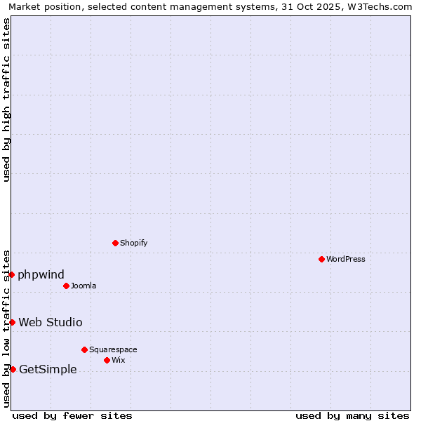 Market position of GetSimple vs. Web Studio vs. phpwind