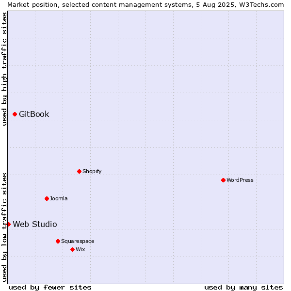 Market position of GitBook vs. Web Studio