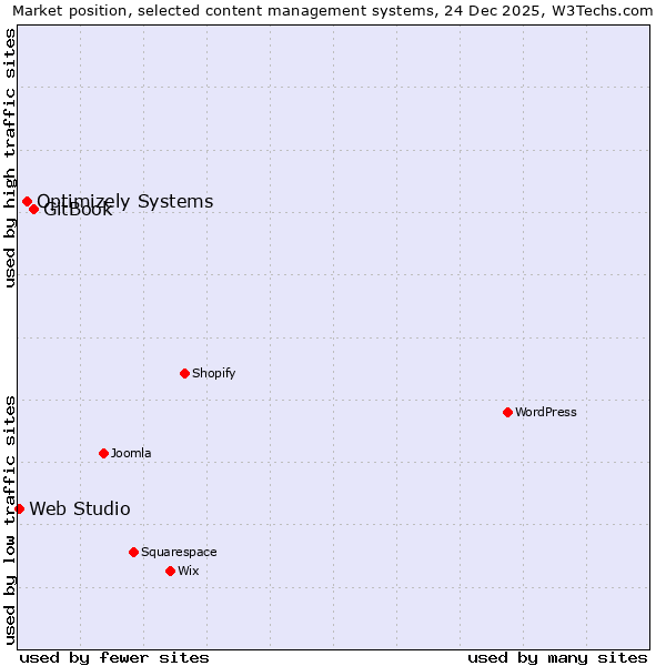 Market position of GitBook vs. Optimizely Systems vs. Web Studio
