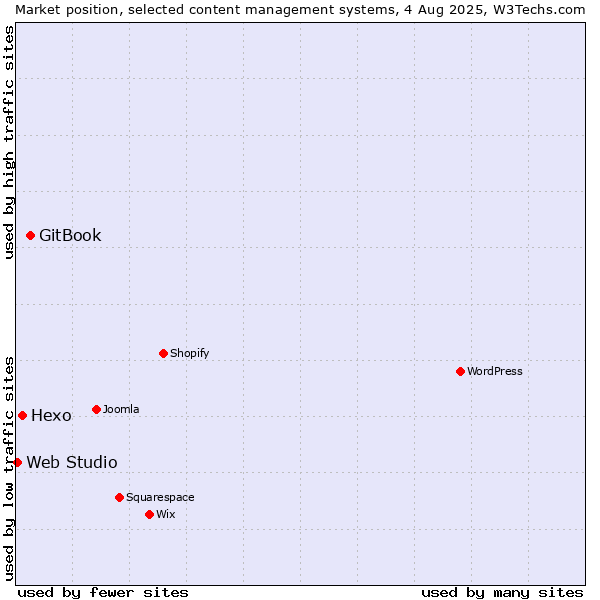 Market position of GitBook vs. Hexo vs. Web Studio