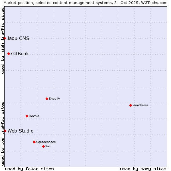 Market position of GitBook vs. Web Studio vs. Jadu CMS