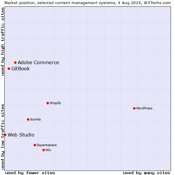 Market position of Adobe Commerce vs. GitBook vs. Web Studio