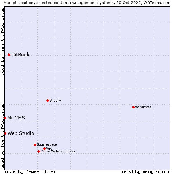 Market position of GitBook vs. Web Studio vs. Mr CMS
