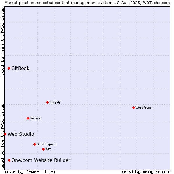 Market position of One.com Website Builder vs. GitBook vs. Web Studio
