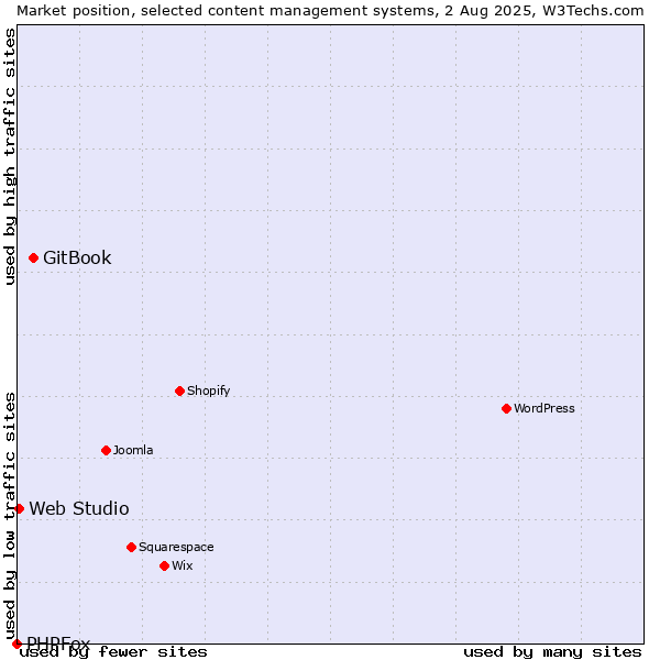 Market position of GitBook vs. Web Studio vs. PHPFox