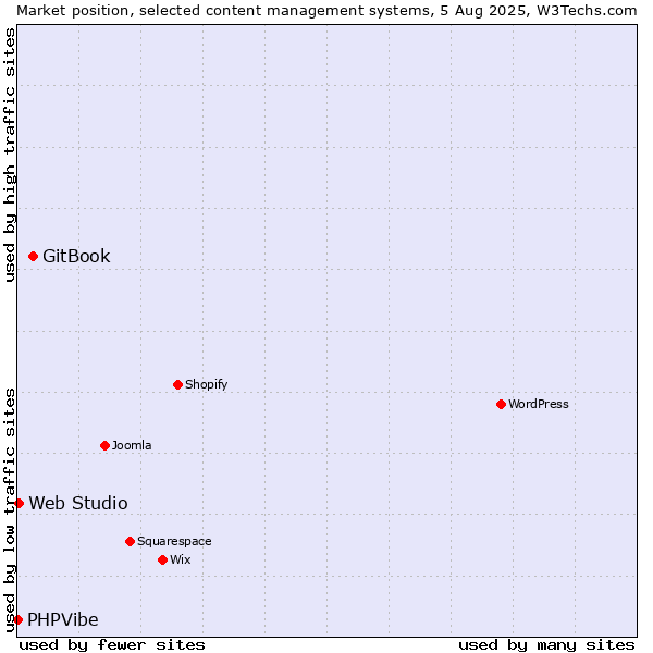 Market position of GitBook vs. Web Studio vs. PHPVibe