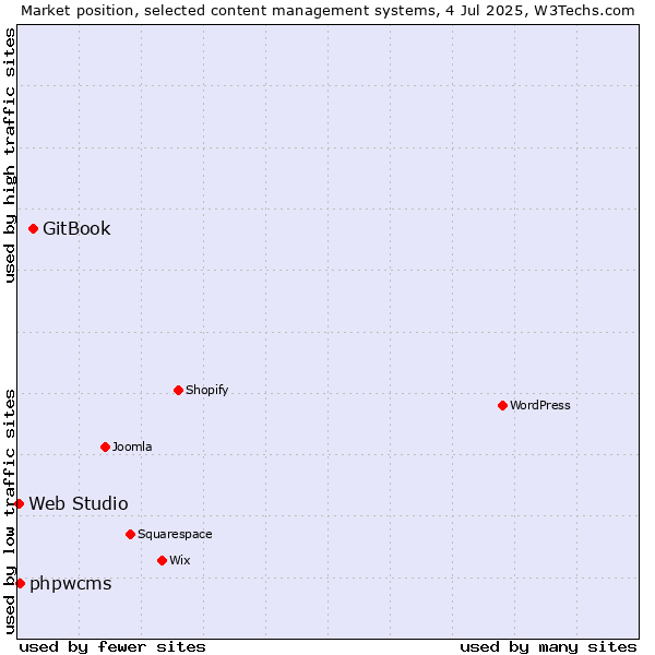 Market position of GitBook vs. phpwcms vs. Web Studio
