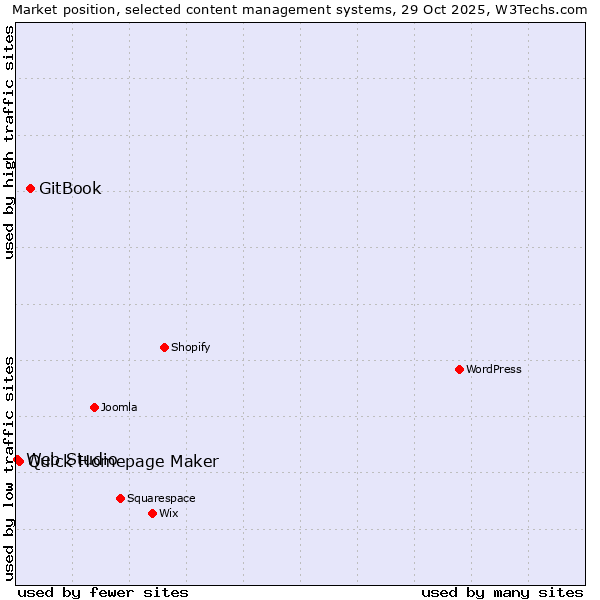 Market position of GitBook vs. Quick Homepage Maker vs. Web Studio