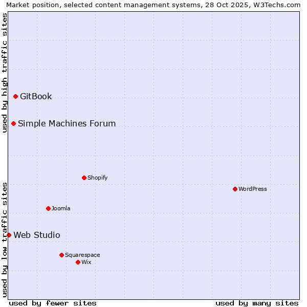 Market position of GitBook vs. Simple Machines Forum vs. Web Studio