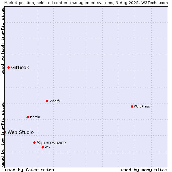 Market position of Squarespace vs. GitBook vs. Web Studio