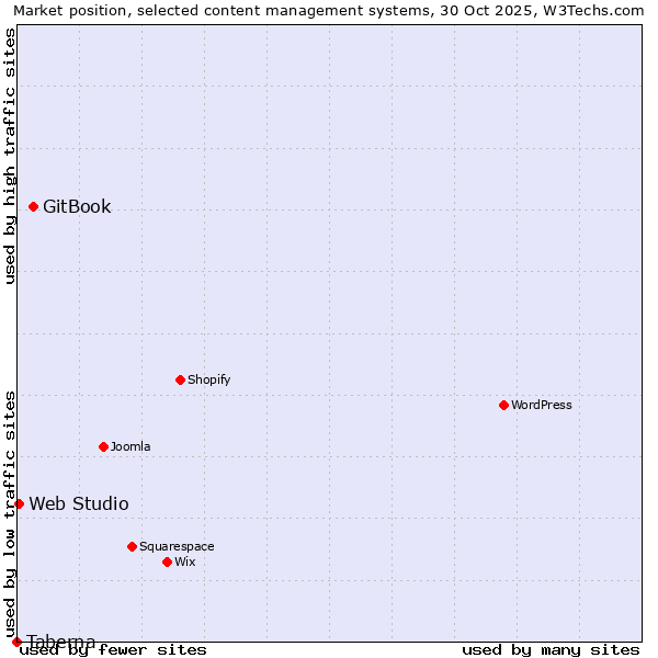 Market position of GitBook vs. Web Studio vs. Taberna
