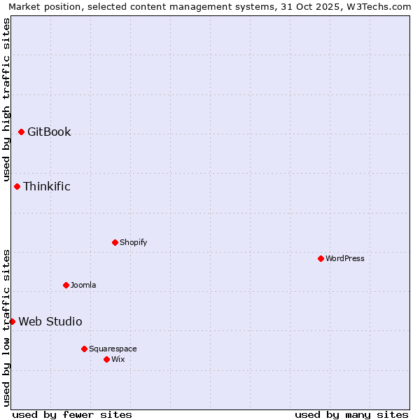 Market position of GitBook vs. Thinkific vs. Web Studio