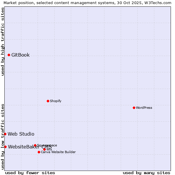 Market position of GitBook vs. WebsiteBaker CMS vs. Web Studio