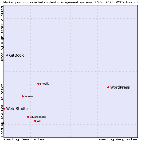 Market position of WordPress vs. GitBook vs. Web Studio
