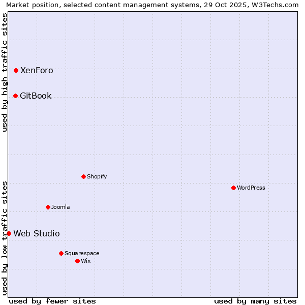 Market position of XenForo vs. GitBook vs. Web Studio