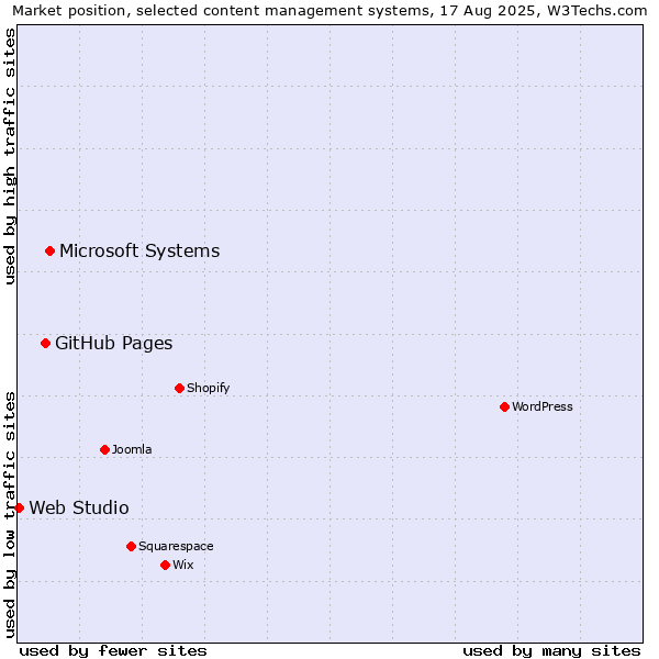 Market position of Microsoft Systems vs. GitHub Pages vs. Web Studio