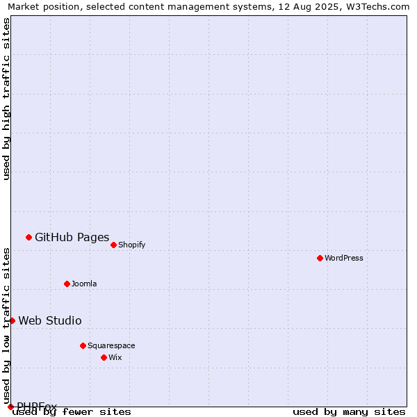 Market position of GitHub Pages vs. Web Studio vs. PHPFox