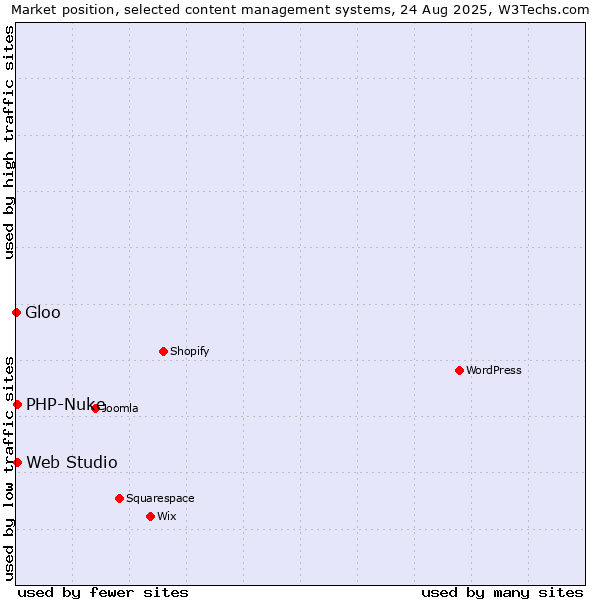 Market position of PHP-Nuke vs. Web Studio vs. Gloo
