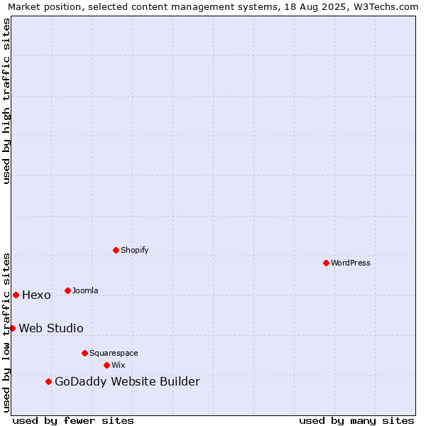 Market position of GoDaddy Website Builder vs. Hexo vs. Web Studio