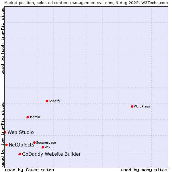 Market position of GoDaddy Website Builder vs. NetObjects vs. Web Studio