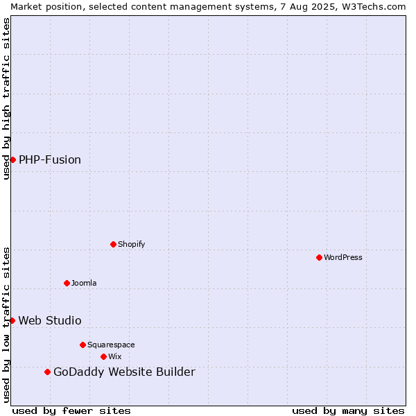 Market position of GoDaddy Website Builder vs. PHP-Fusion vs. Web Studio