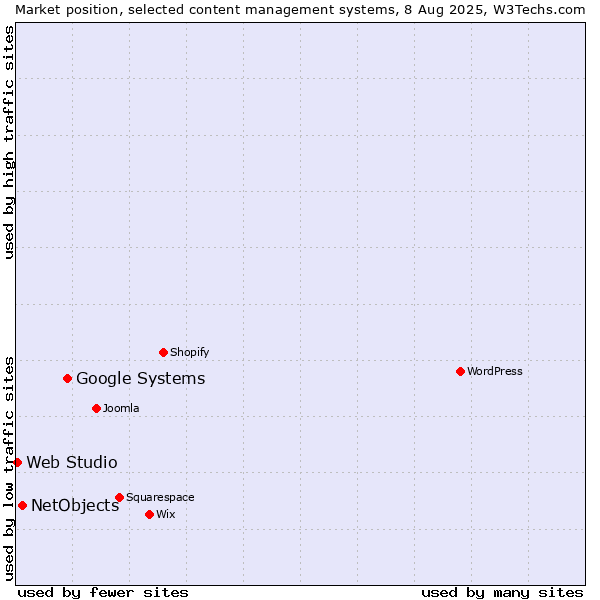 Market position of Google Systems vs. NetObjects vs. Web Studio