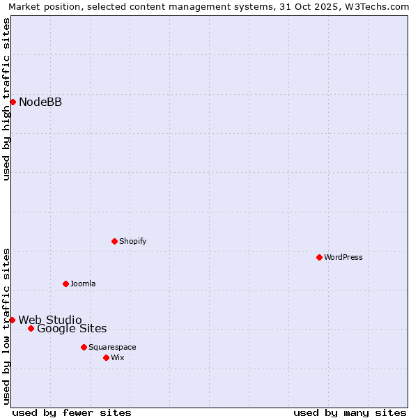 Market position of Google Sites vs. NodeBB vs. Web Studio