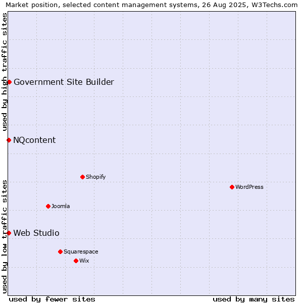 Market position of Government Site Builder vs. NQcontent vs. Web Studio