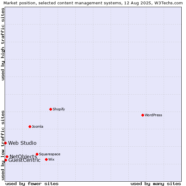 Market position of NetObjects vs. GuestCentric vs. Web Studio