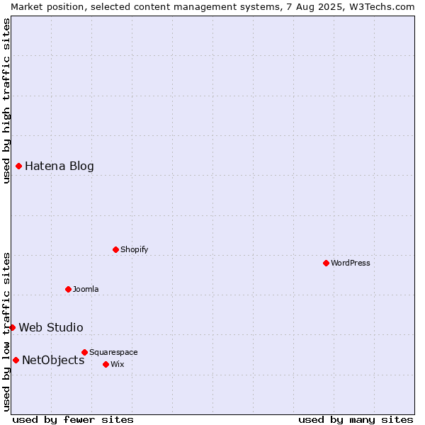 Market position of Hatena Blog vs. NetObjects vs. Web Studio