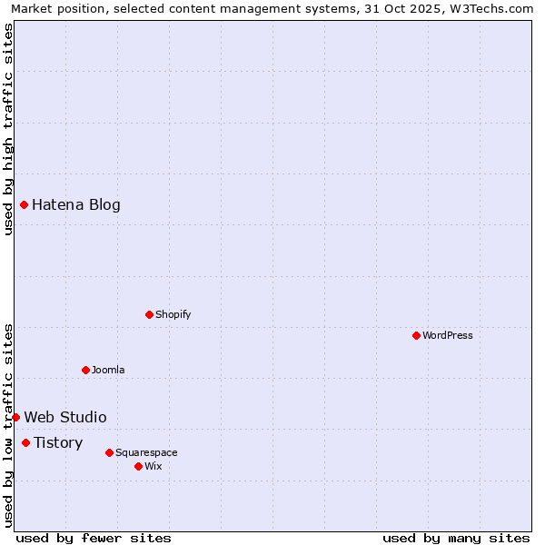 Market position of Tistory vs. Hatena Blog vs. Web Studio