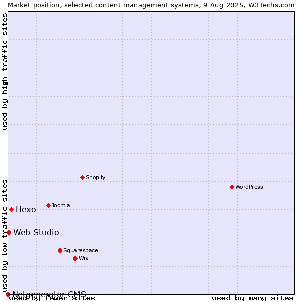 Market position of Hexo vs. Web Studio vs. Netgenerator CMS