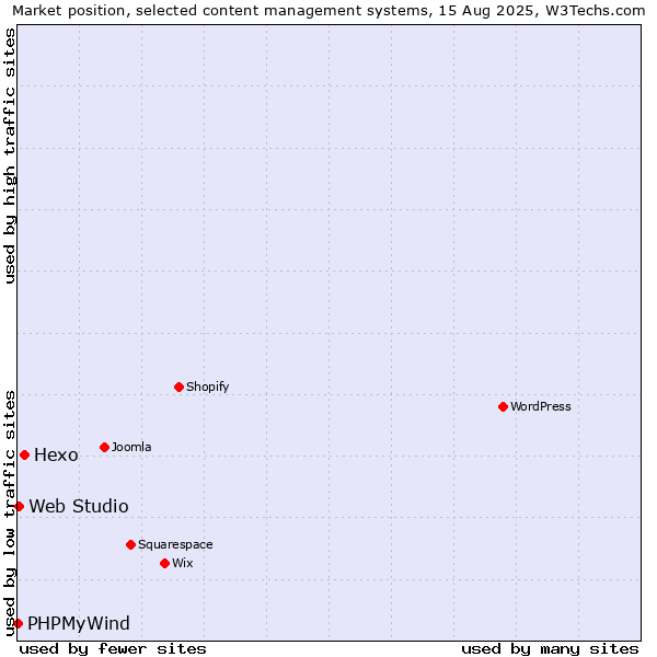 Market position of Hexo vs. Web Studio vs. PHPMyWind