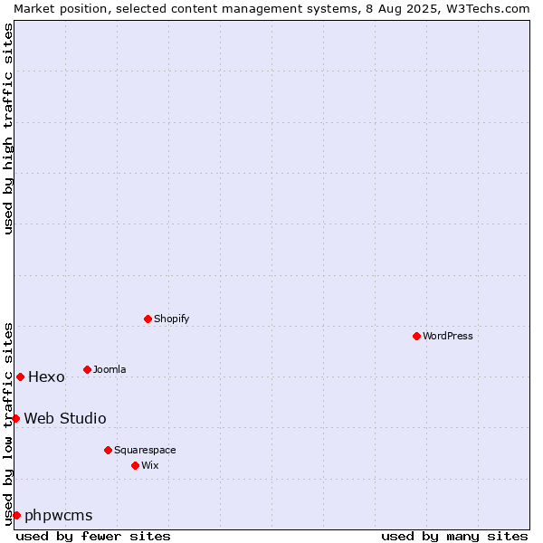Market position of Hexo vs. phpwcms vs. Web Studio