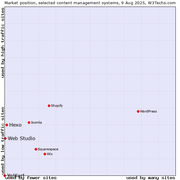 Market position of Hexo vs. Web Studio vs. Yo!Kart