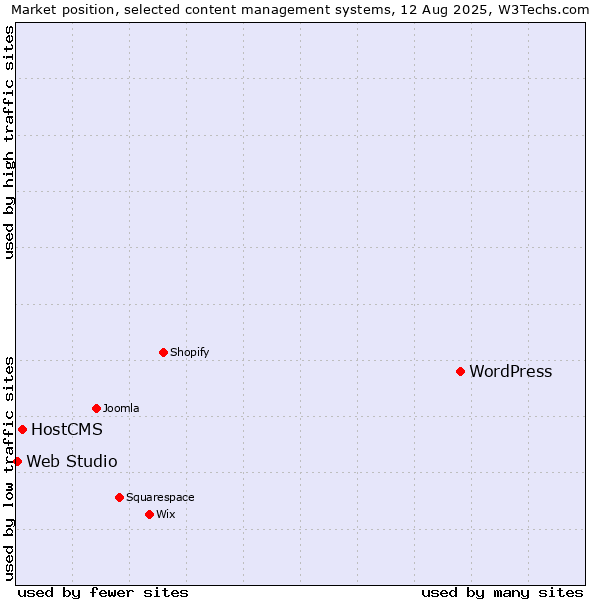 Market position of WordPress vs. HostCMS vs. Web Studio