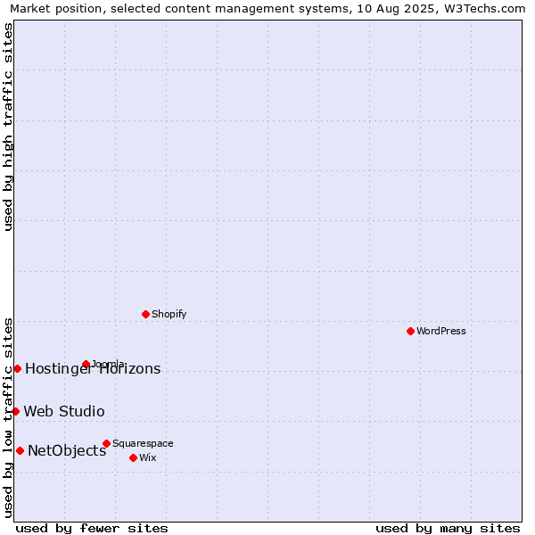 Market position of NetObjects vs. Hostinger Horizons vs. Web Studio