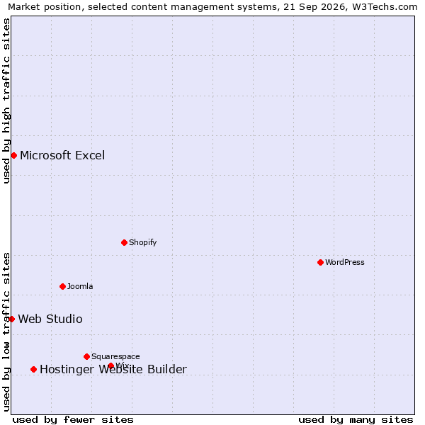Market position of Hostinger Website Builder vs. Microsoft Excel vs. Web Studio