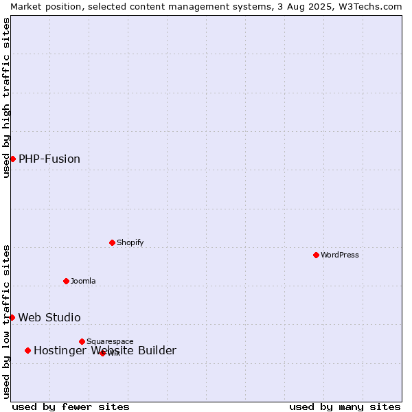 Market position of Hostinger Website Builder vs. PHP-Fusion vs. Web Studio