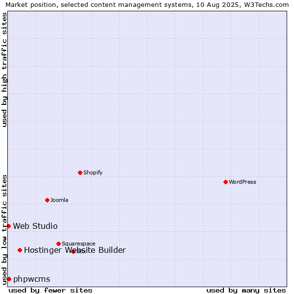 Market position of Hostinger Website Builder vs. phpwcms vs. Web Studio