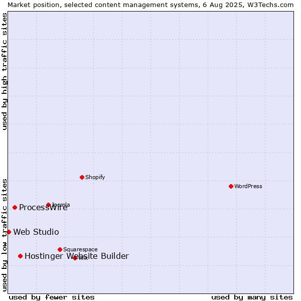 Market position of Hostinger Website Builder vs. ProcessWire vs. Web Studio